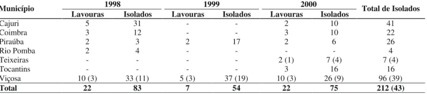 TABELA 1 - Número de lavouras amostradas e de isolados de Phytophthora infestans obtidos em municípios da Zona da Mata de Minas Gerais