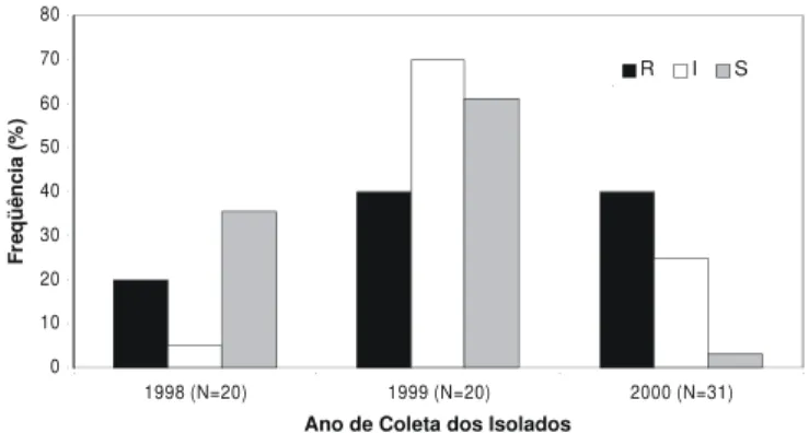 FIG. 1 - Freqüência de isolados de Phytophthora infestans resistentes (R), intermediários (I) e sensíveis (S) ao fungicida metalaxyl