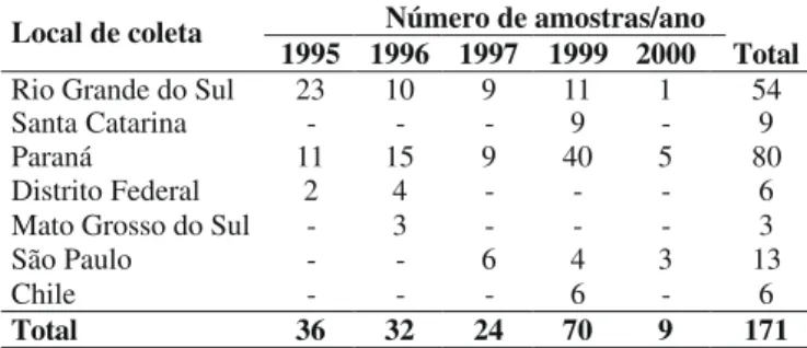 TABELA 1 - Origem e número de amostras de oídio de trigo (Triticum aestivum) analisadas por ano