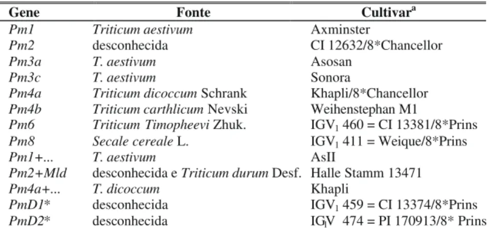 TABELA 2 - Genes de resistência a oídio de trigo (Triticum aestivum), fontes e cultivares componentes da série diferencial para raças