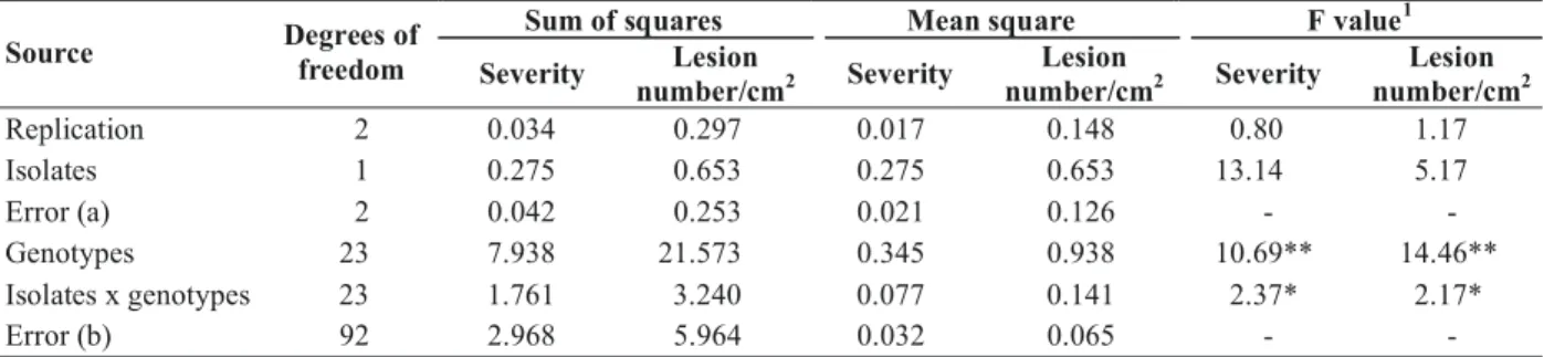 TABLE 5 - Leaf blast severity and sporulating lesion number of F 1  rice (Oryza sativa) hybrids and their parents to two isolates of Pyricularia grisea
