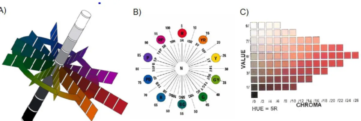 Figura  6  –  A)  Representação  do  espaço  do  sistema  de  Munsell;  B)  Representação  das  tonalidades  existentes  no  sistema  de  classificação  de  cores  de  Munsell;  C)  Representação  das  várias  cores  na  tonalidade 5R (10)