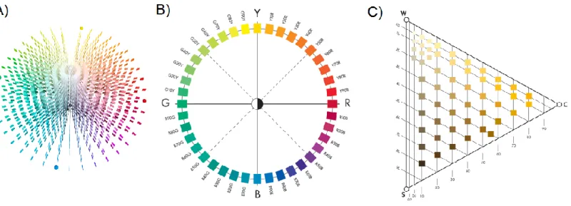 Figura  7  –  A)  Representação  do  espaço  do  sistema  NCS;  B)  Representação  das  cromaticidades  puras  existentes  no  sistema  de  classificação  de  cores  de  NCS;  C)  Representação  das  várias  cores  nade  cromaticidade Y10R (15)