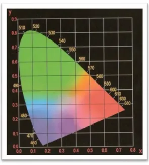 Figura 9 - Diagrama de cromaticidade (14). 