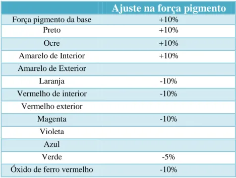 Tabela 1 - Resultados finais do ajustamento na base P do produto PDA 