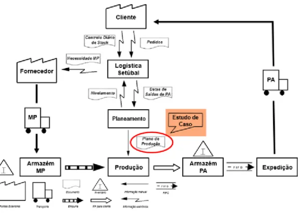 Figura 12 - Fluxo de informação no planeamento de produção Autoneum Setúbal 
