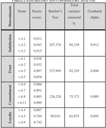 TABLE I: E XPLORATORY AND  C ONFIRMATORY  A NALYSIS