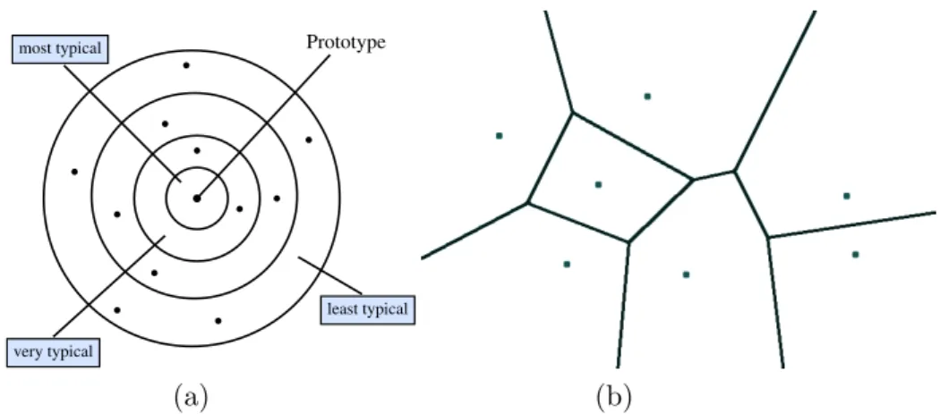 Figure 3: (a) Typicality expressed as a preference ordering. (b) A Voronoi diagram with seven centers.