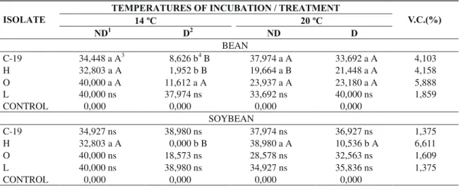 TABLE 1 - Percentages of Sclerotinia sclerotiorum in bean (Phaseolus vulgaris) and soybean (Glycine max) seeds inoculated with diferents isolates and determined by the Neon medium, under two incubation temperatures