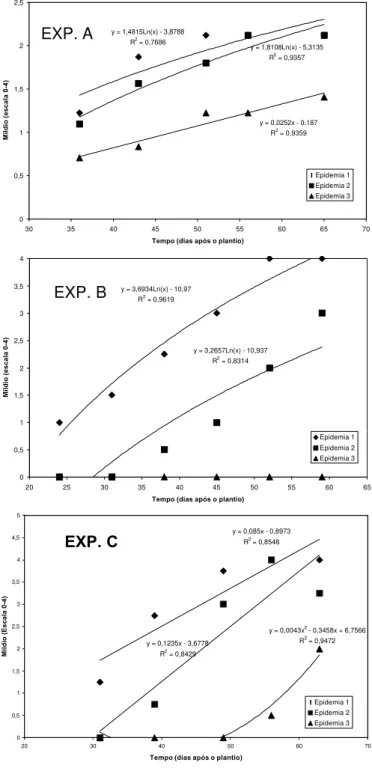 FIG. 1 - Curvas de progresso do míldio em três epidemias e em três épocas de cultivo do meloeiro (Cucumis melo): Novembro/2000 a Janeiro/2001 (EXP