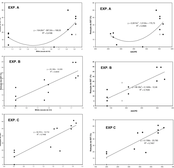 FIG. 2 - Relação entre perdas na Concentração de Sólidos Solúveis Totais (SST) em frutos do meloeiro (Cucumis melo) e a severidade do míldio ( Pseudoperonospora cubensis) e a área abaixo da curva de progresso da doença (AACPD) em três experimentos: Novembr