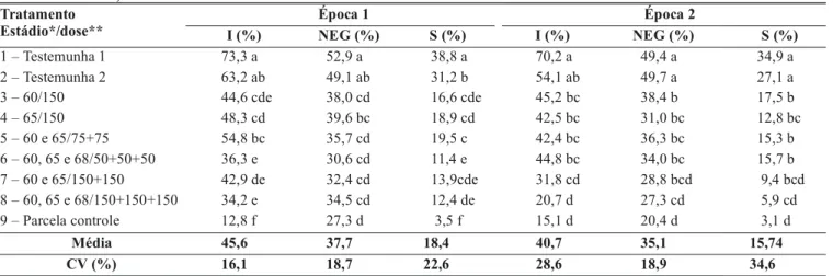 TABELA 3 - Efeito do momento, número de aplicações e doses do fungicida tebuconazole sobre a incidência (I), o número de espiguetas gibereladas (NEG) e a severidade (S) em trigo (Triticum aestivum)