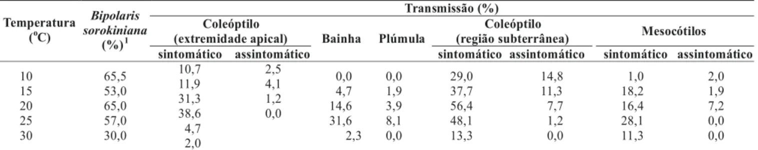 TABELA 1 - Valores médios de transmissão de Bipolaris sorokiniana (%) da semente aos órgãos aéreos e radiculares de plântulas de cevada (Hordeum vulgare) em função da temperatura