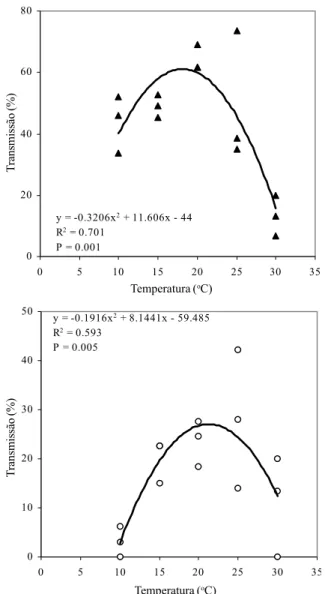 FIG. 2 - Transmissão de Bipolaris sorokiniana a partir de sementes naturalmente infetadas para a região subterrânea de coleóptilos (acima) e mesocótilos (abaixo) de plântulas de cevada (Hordeum vulgare), em função da temperatura.