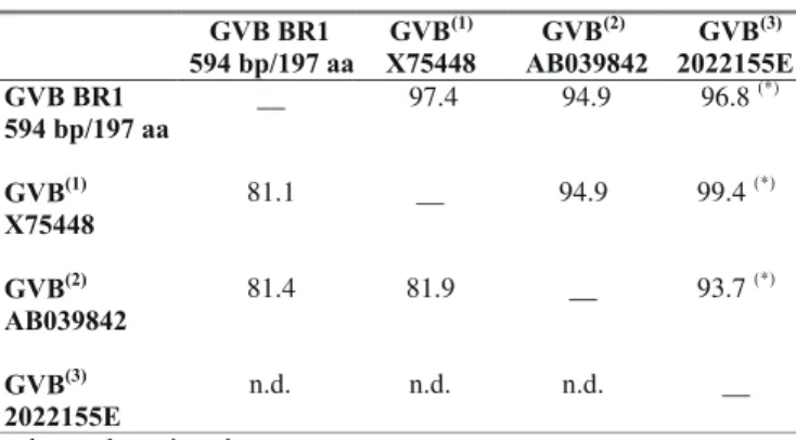 TABLE 2 - Pairwise percent identities among coat protein amino acid sequences (above diagonal) and coat protein nucleotide sequences (below diagonal) of Grapevine virus B Brazilian BR1 isolate (GenBank access AF438410) and other isolates