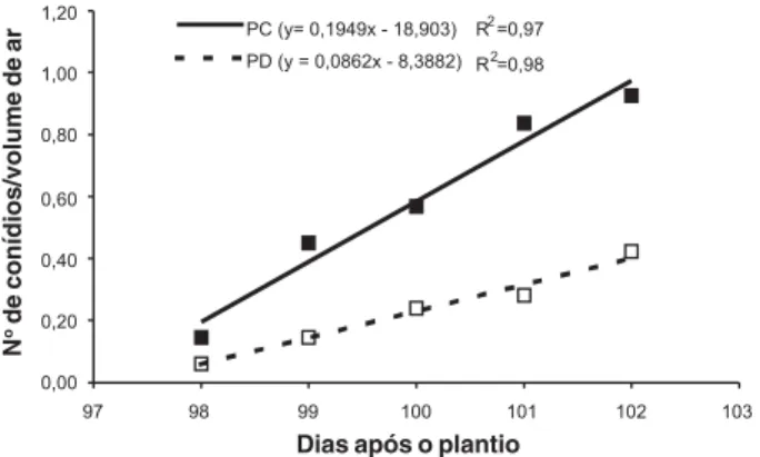 FIG. 2 - Conídios de Pyricularia grisea coletados com armadilha volumétrica, no plantio direto (PD) e convencional (PC), na safra 1999/2000 de arroz (Oryza sativa) (em exposição de 2 h por dia).