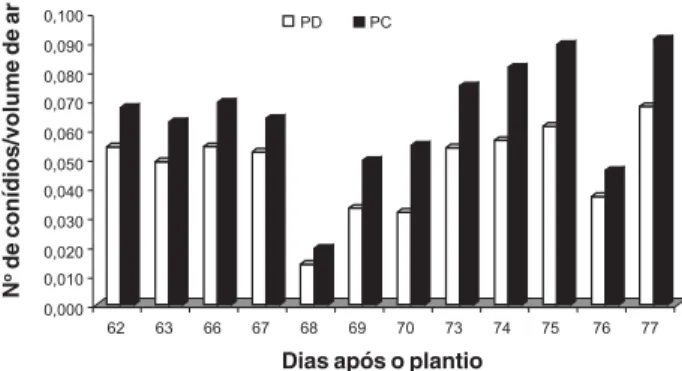 FIG. 4 - Relação entre o número de conídios de Pyricularia grisea coletados com a armadilha volumétrica e a precipitação pluviométrica, no plantio direto (PD) e no convencional (PC), na safra 1999/2000 de arroz (Oryza sativa)