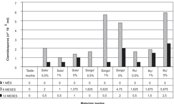 FIG. 2 - Número de esporos de Fusarium solani f.sp. glycines obtido a partir do líquido de lavagem de sementes de soja (Glycine max) após um, seis e 12 meses de armazenamento em caixas de papel (1 kg) e misturada aos materiais inertes (solo, semente de sor