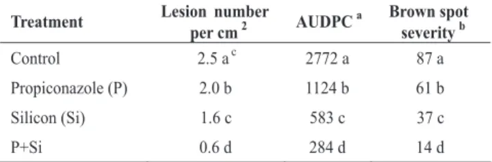 TABLE 2 - Effect of propiconazole and silicon on brown spot caused by Cochliobolus  miyabeanus development