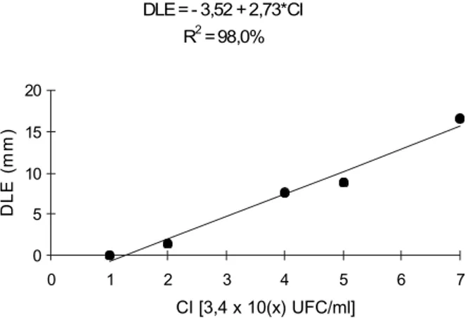 FIG. 2 - Influência da concentração de inóculo (CI) de Acidovorax avenae subsp. citrulli na severidade da mancha-aquosa, em frutos de melão (Cucumis melo) inoculados artificialmente e mantidos em câmara úmida por 6 h a 30  ° C, determinada pelo diâmetro da