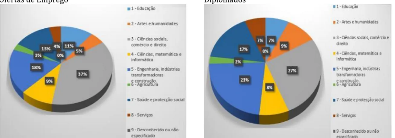 Figura  1.  Ofertas  de  Emprego  e  Diplomados  de  Portugal  Continental,  2003-2018,  classificadas  por  CNAEF  (grandes  grupos)  