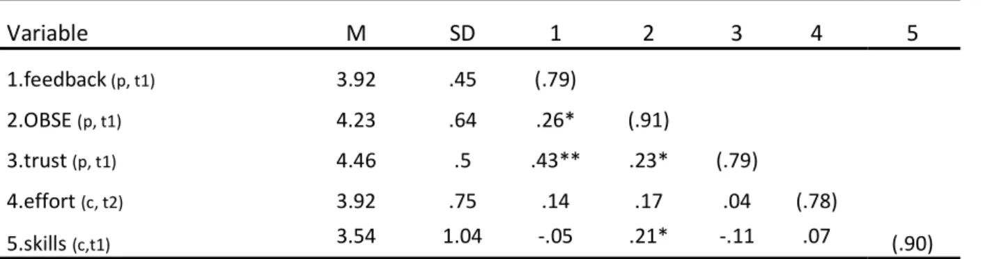 Table  1,  presented  below,  illustrates  means,  standard  deviations,  Cronbach´s  alphas,  and  correlations between the different variables assessed in the four questionnaires
