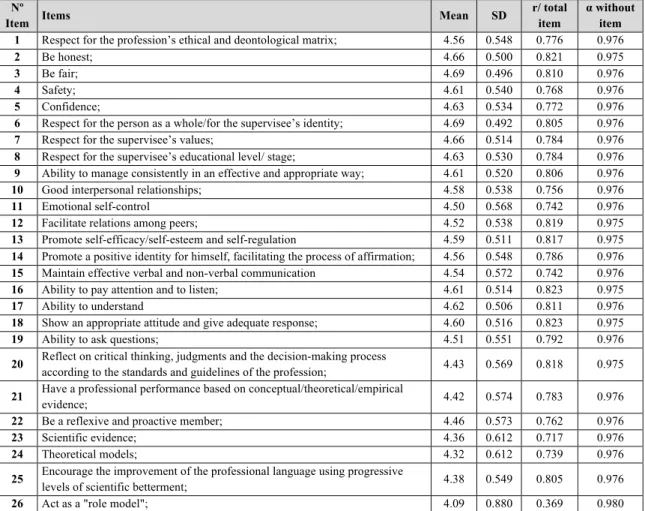 Table 01.  Internal Consistency of the Supervisor’s Core Competencies Scale items 
