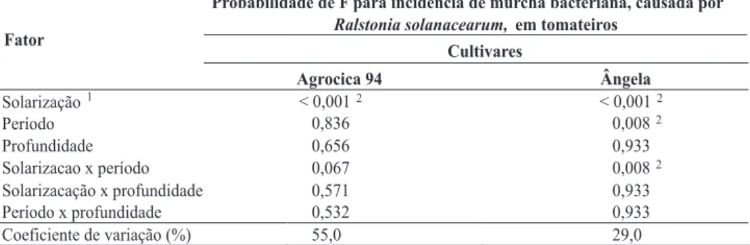 TABELA 2 - Análise de variância para os efeitos solarização, período, profundidade e interações entre esses fatores sobre a incidência de murcha bacteriana em tomateiros (Lycopersicon esculentum) das cultivares Agrocica 94 e Ângela