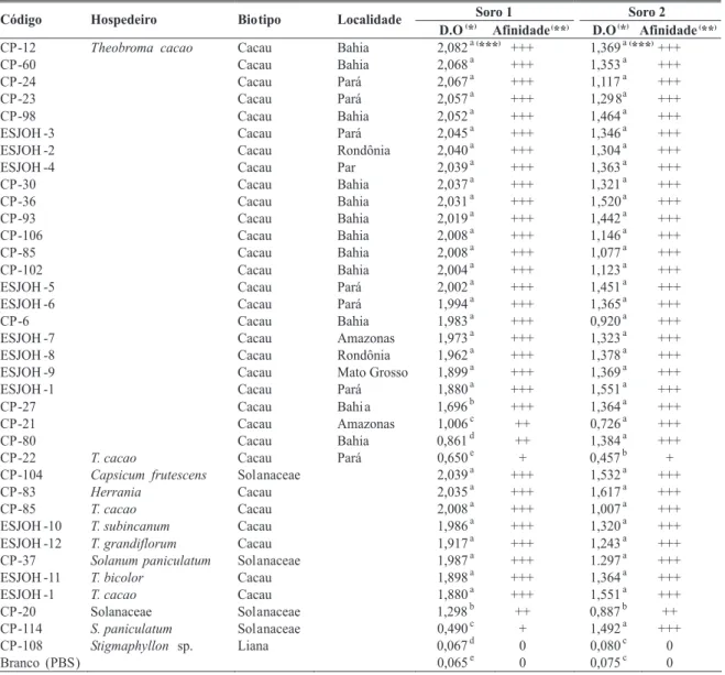 TABELA 3 - Valores de absorbância (D.O) referente ao ensaio de ELISA para verificar a reatividade dos soros policlonais 1 e 2 contra isolados de Crinipellis perniciosa coletados de Theobroma cacao de diferentes localidades, e outras espécies de hospedeiros
