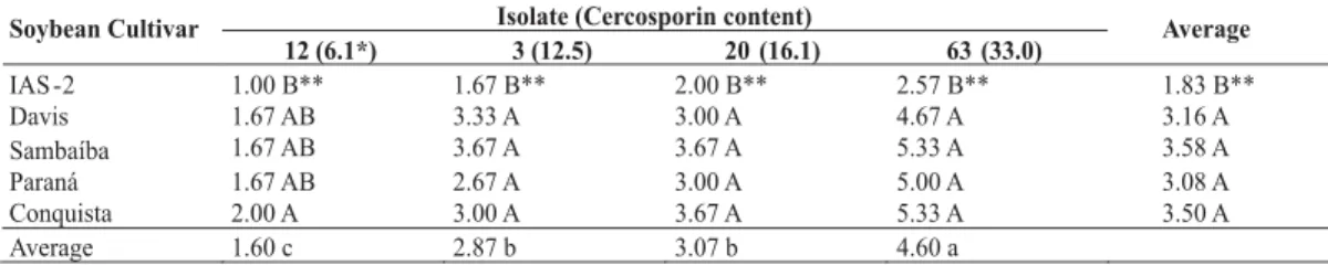 TABLE 2 - Virulence analysis of Cercospora kikuchii isolates showing different cercosporin concentrations in soybean (Glycine max) cultivar