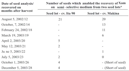 TABLE 4 - Relationship between angular leaf spot severity in the field and the percentage of infected cotton (Gossypium hirsutum) seeds with Xanthomonas axonopodis pv