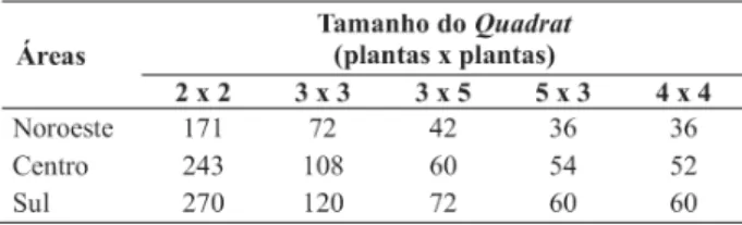 TABELA 1 - Número de quadrats utilizados para as análises em função de seu tamanho e da área com plantas de citros (Citrus spp.) avaliada