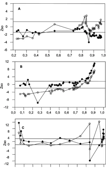 FIG. 1 - Variação do índice Zso em função da incidência de Clorose Variegada dos Citros, em duas direções - ao longo das linhas [   ] e entre linhas [   ] - nos talhões das regiões Noroeste (A), Centro (B) e Sul (C) de plantas de citros (Citrus spp.)