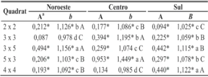 TABELA 3 - Valores dos parâmetros b e A da equação de ajuste à Lei de Taylor Modificada para cinco tamanhos de quadrat e talhões de três regiões com plantas de citros (Citrus spp.)