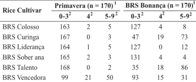 TABLE 2 - Distribution of isolates of Pyricularia grisea collected from farmers’ fields of rice (Oryza sativa) cultivars ‘Primavera’