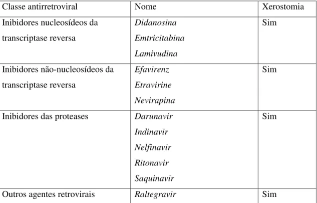 Tabela 2: Fármacos no tratamento do VIH indutores de xerostomia, e o seu mecanismo de ação,  adaptado de (Diz Dios &amp; Scully, 2014)