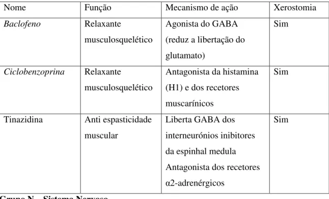 Tabela 3: Relaxantes musculares, mecanismos de ação e associação a xerostomia. 