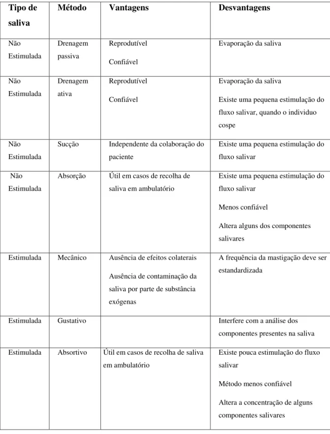 Tabela 6: Tipos de recolha de saliva assim como as suas vantagens e desvantagens, Adaptado de (Falcão  et al., 2013)