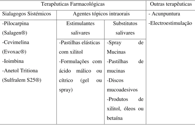 Tabela 7  –  Medidas terapêuticas para a xerostomia 