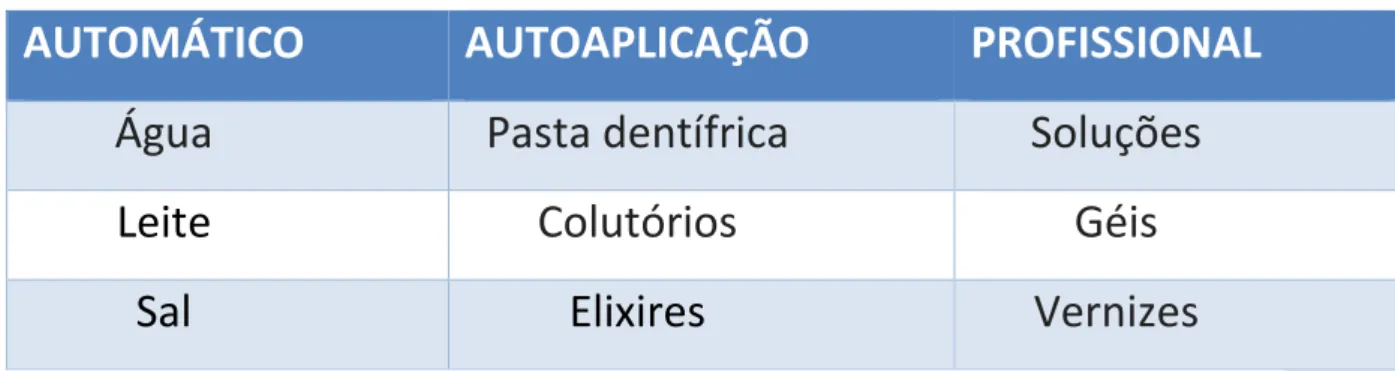 Tabela 2 Métodos de aplicação de fluor (adaptado por Rugg-Gunn, 2013). 