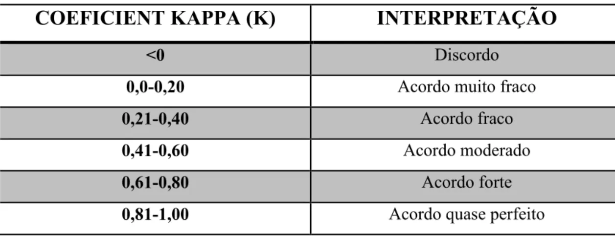 Tabela 7 Nomenclatura de acordo com o coeficiente kappa (K) (adaptado por Landis &amp; Koch, 1977)