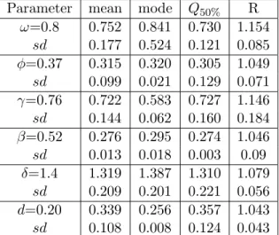 TABLE 1: Inference simulated results - gaussian model FIAPARCH(1,d,1).