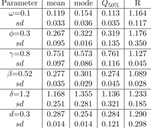 TABLE 2: Inference simulated results - gaussian model FIAPARCH(1,d,1).
