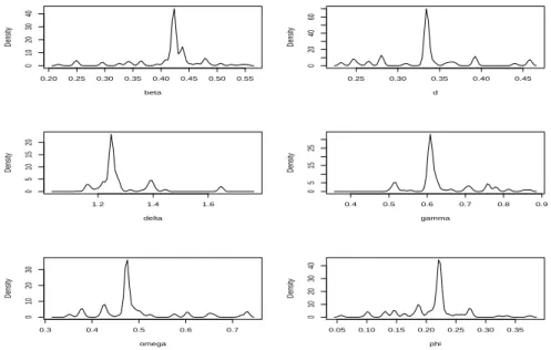 FIGURE 3: Density of the posterior marginal function .