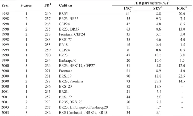 TABLE 1 - Information on the dataset used for model validation. Fusarium head blight (FHB) of wheat (Triticum aestivum) was observed in experimental plots at Passo Fundo, RS, Brazil