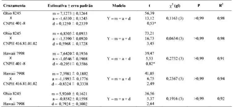 TABELA 1 - Estimativas de parâmetros genéticos e seus erros padrões, coeficientes de determinação R 2  e de ajustamento dos modelos (χ 2  e P), obtidos por análise com médias de gerações nas famílias estudadas para a característica severidade de mancha-bac