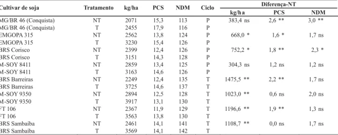 TABELA 2 - Rendimento (kg/ha), peso de 100 sementes (PCS), em gramas, e número de dias para maturação (NDM) das cultivares de soja (Glycine max) tratadas (T) e não tratadas (NT) com fungicida e suas respectivas diferenças