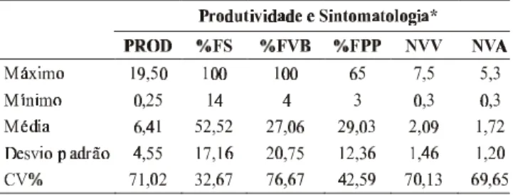 TABELA 1 - Produtividade e sintomatologia de 67 plantas F 1  do cruzamento SIC-864 X CCN-51 de cacaueiro (Theobromae cacao), com base nas avaliações fenotípicas durante quatro anos (2000 a 2003)