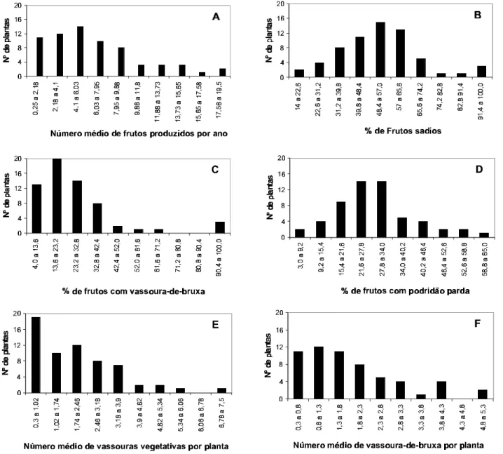 FIG. 1 - Distribuição da freqüência de 67 plantas F1 do cruzamento SIC-864 X CCN-51, relativa ao número médio de frutos produzidos por planta de cacaueiro (Theobromae cacao) (A), porcentagem de frutos sadios (B), porcentagem de frutos com vassoura-de-bruxa