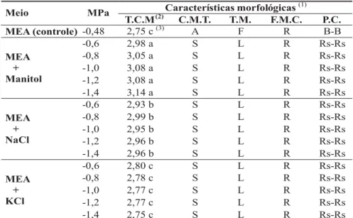 TABELA 2 - Taxa de crescimento micelial (T.C.M.) e características morfológicas avaliadas em colônias de A